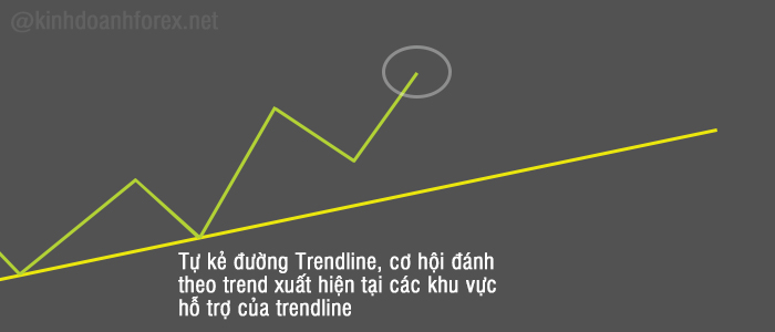 phan-tich-ky-thuat-forex-cach-giao-dich-voi-trendline-fibonacci