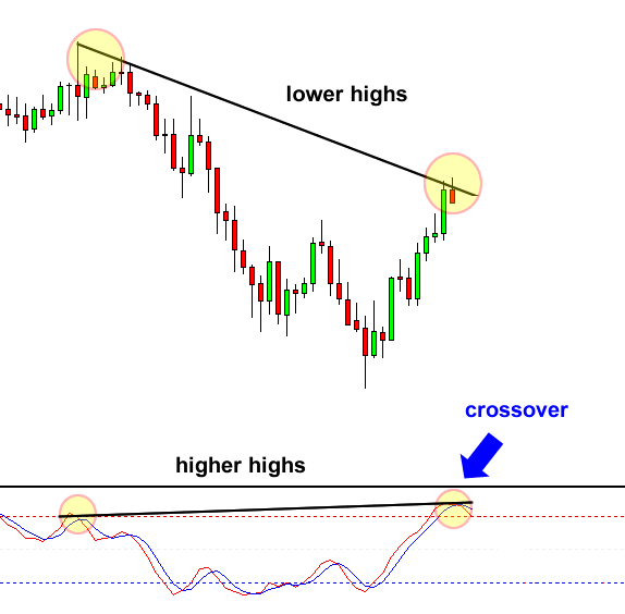 chien thuat giao dich voi Divergences -1